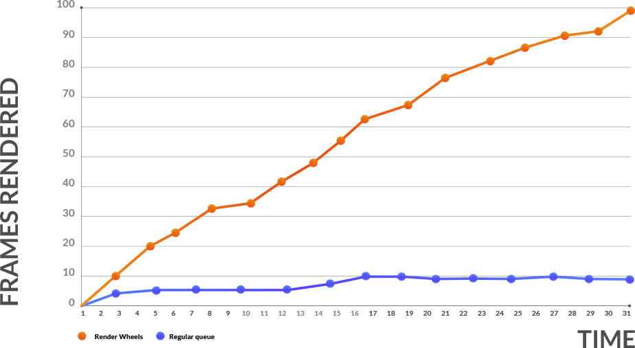 Rendering queue performance comparison with RenderWheels - RenderStreet's custom manager